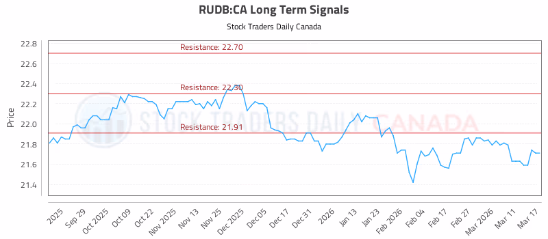 Stock Chart for RUDB:CA