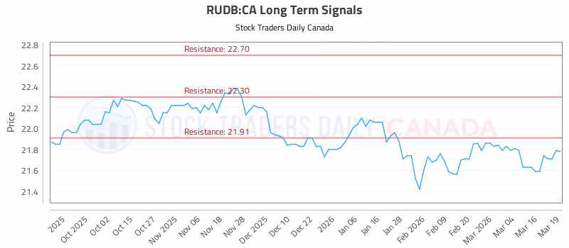 Stock Chart for RUDB:CA