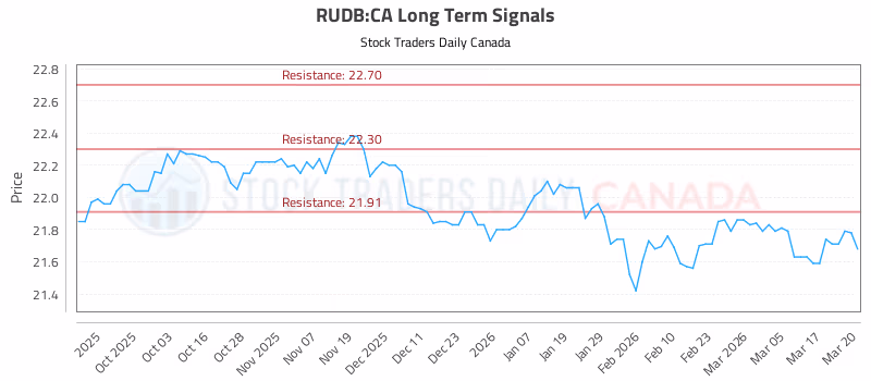 Stock Chart for RUDB:CA