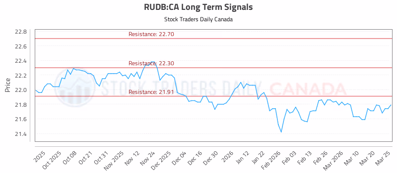 Stock Chart for RUDB:CA