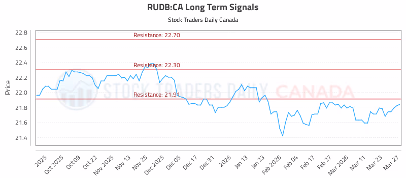 Stock Chart for RUDB:CA