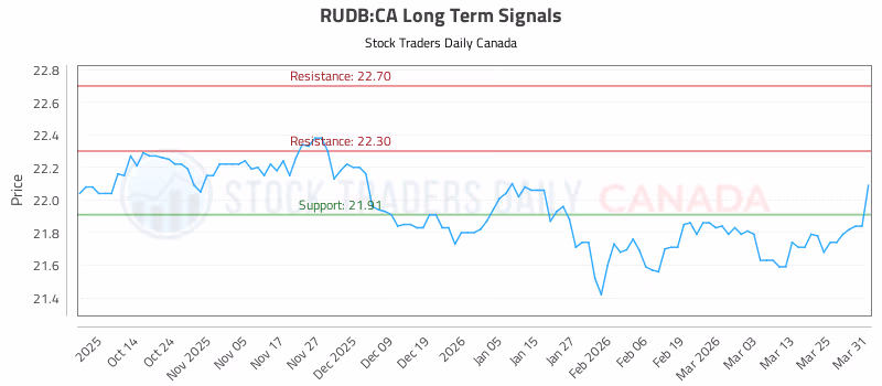 Stock Chart for RUDB:CA