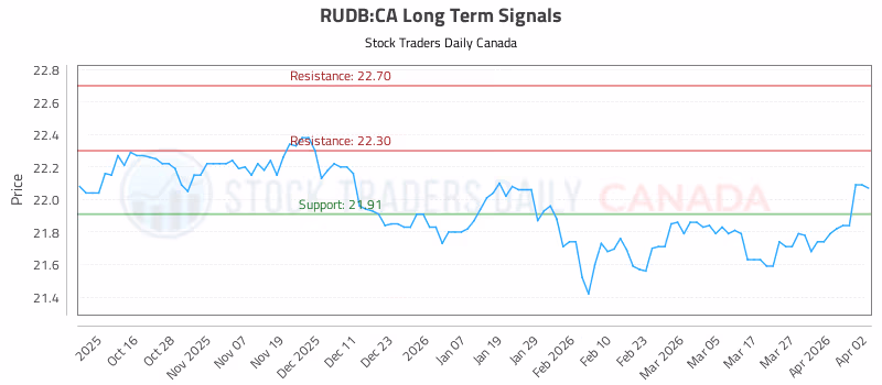 Stock Chart for RUDB:CA