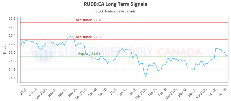 Stock Chart for RUDB:CA