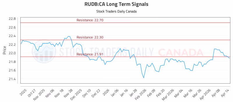 Stock Chart for RUDB:CA