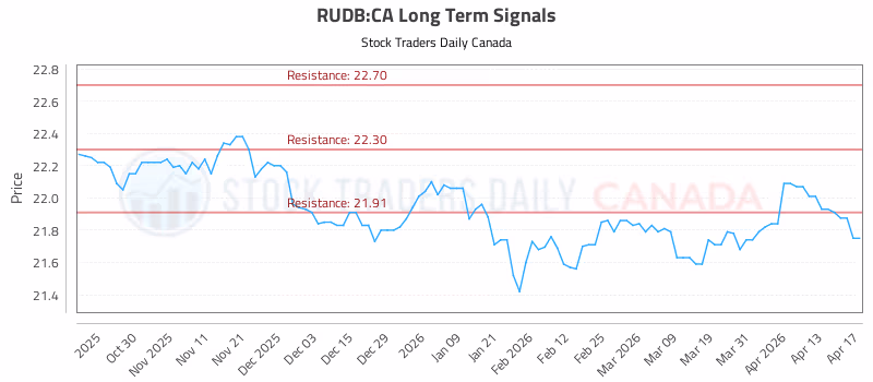 Stock Chart for RUDB:CA