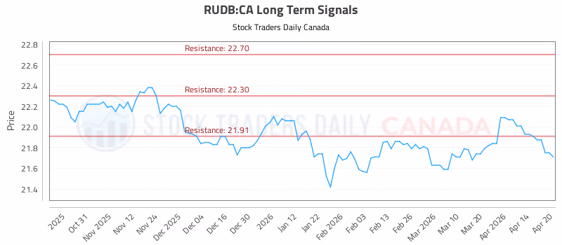 Stock Chart for RUDB:CA