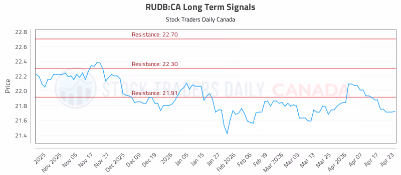 Stock Chart for RUDB:CA