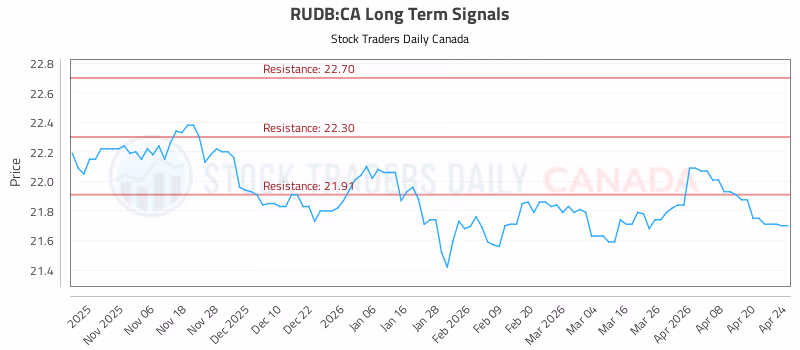 Stock Chart for RUDB:CA