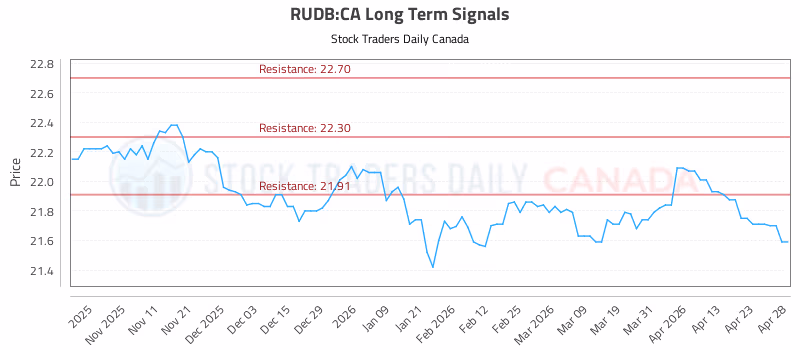 Stock Chart for RUDB:CA