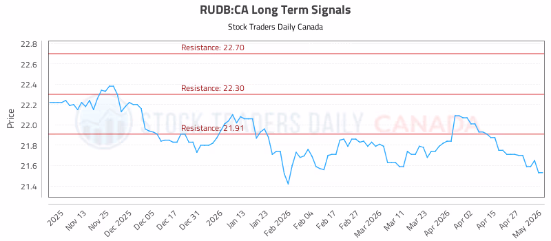 Stock Chart for RUDB:CA