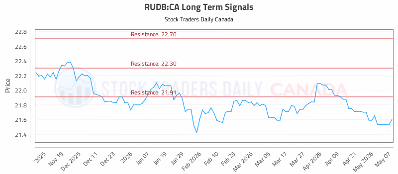 Stock Chart for RUDB:CA