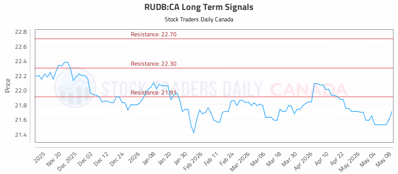 Stock Chart for RUDB:CA