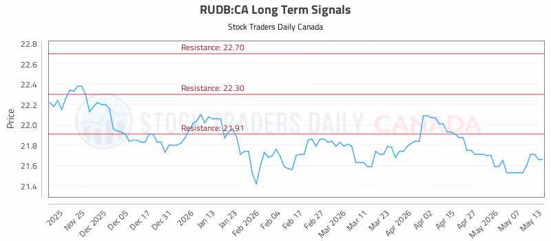 Stock Chart for RUDB:CA