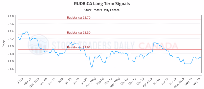 Stock Chart for RUDB:CA