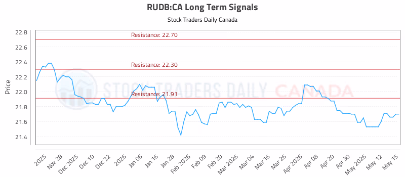 Stock Chart for RUDB:CA