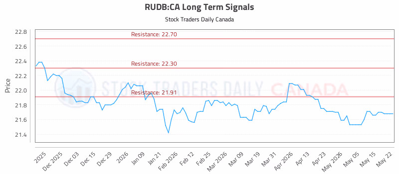 Stock Chart for RUDB:CA