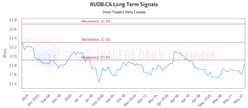 Stock Chart for RUDB:CA