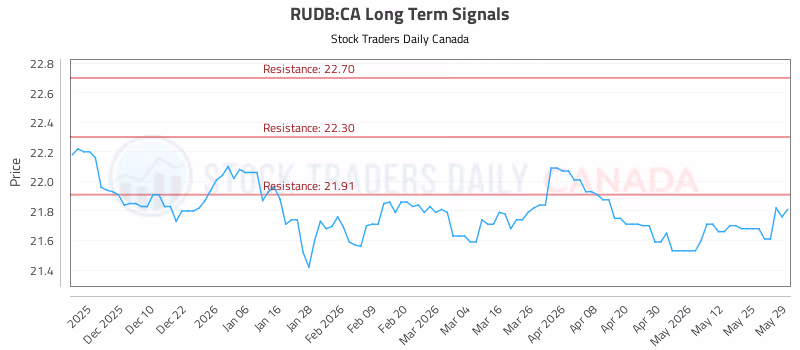 Stock Chart for RUDB:CA