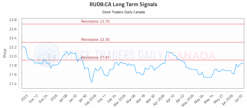 Stock Chart for RUDB:CA