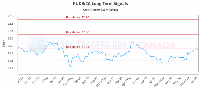 Stock Chart for RUDB:CA