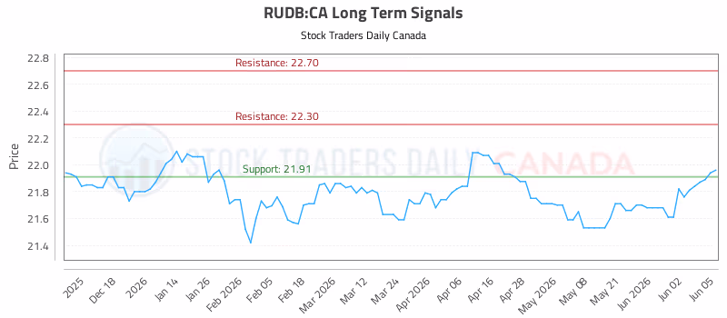 Stock Chart for RUDB:CA