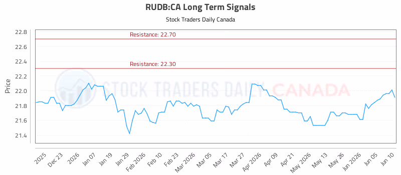 Stock Chart for RUDB:CA