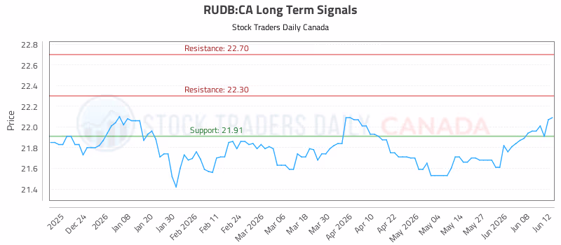 Stock Chart for RUDB:CA
