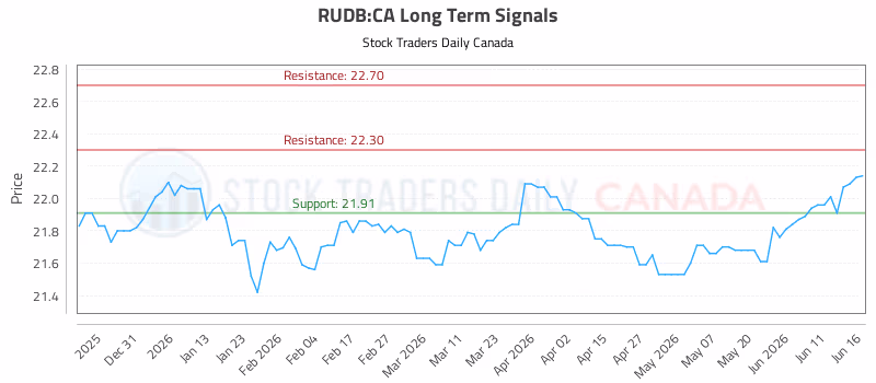 Stock Chart for RUDB:CA