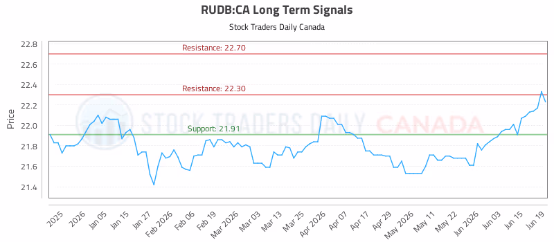 Stock Chart for RUDB:CA