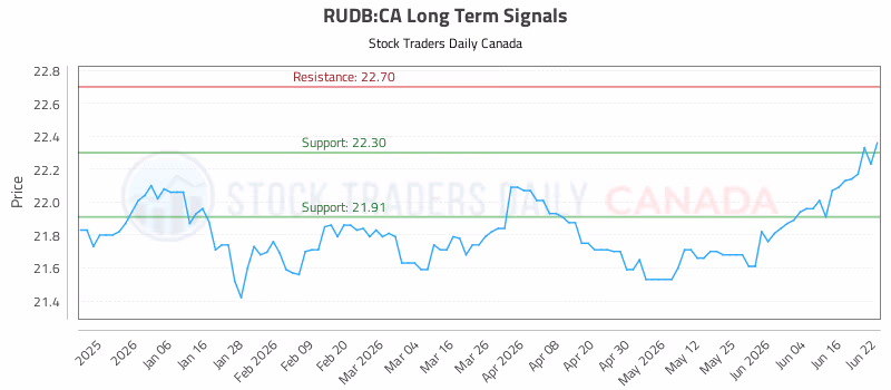Stock Chart for RUDB:CA