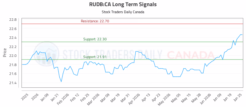 Stock Chart for RUDB:CA