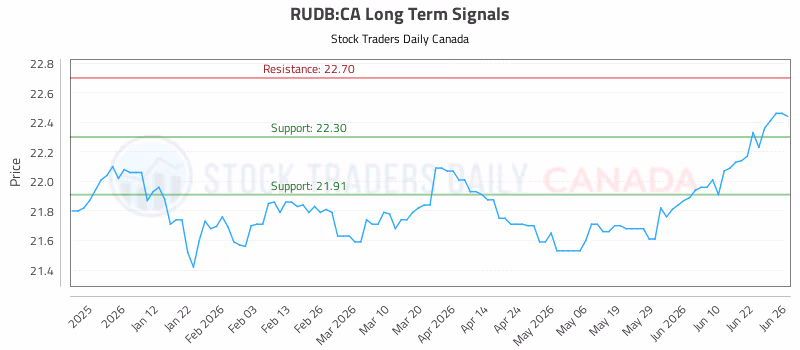 Stock Chart for RUDB:CA