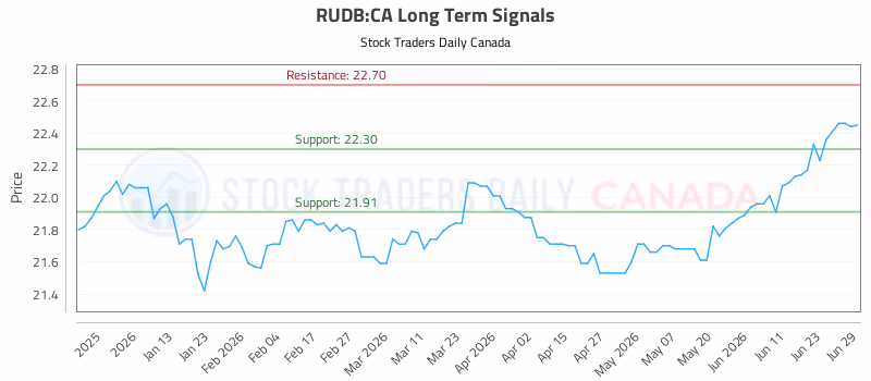 Stock Chart for RUDB:CA