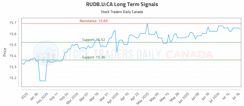 Stock Chart for RUDB.U:CA