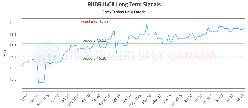 Stock Chart for RUDB.U:CA
