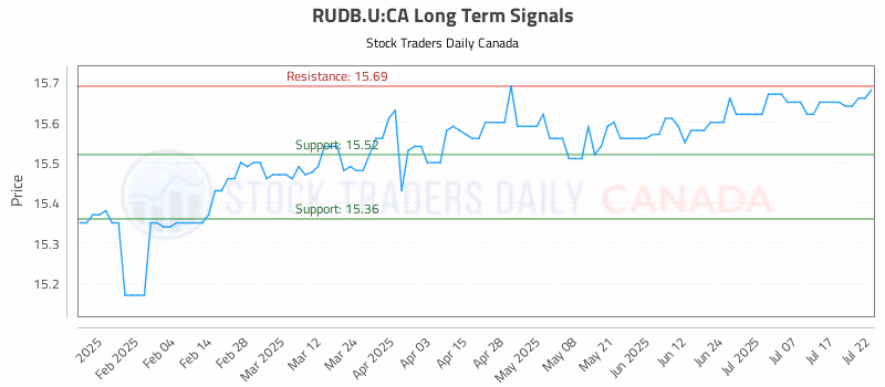 Stock Chart for RUDB.U:CA