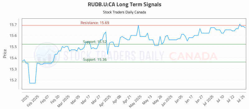 Stock Chart for RUDB.U:CA