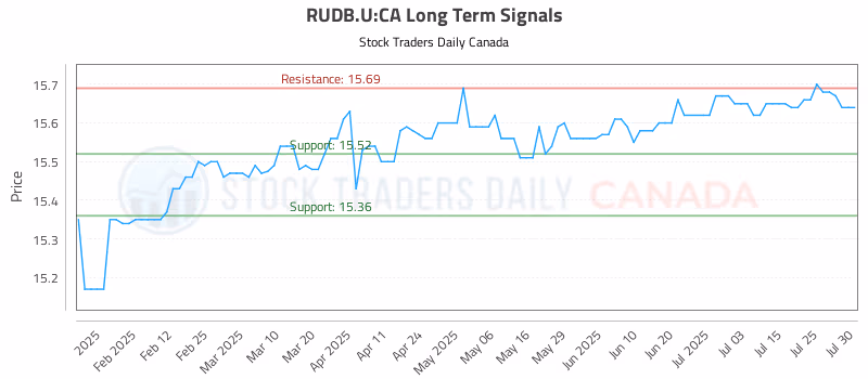 Stock Chart for RUDB.U:CA