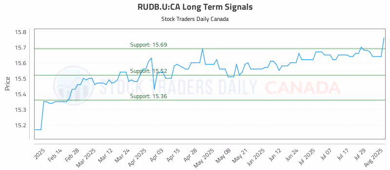 Stock Chart for RUDB.U:CA