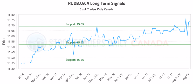 Stock Chart for RUDB.U:CA