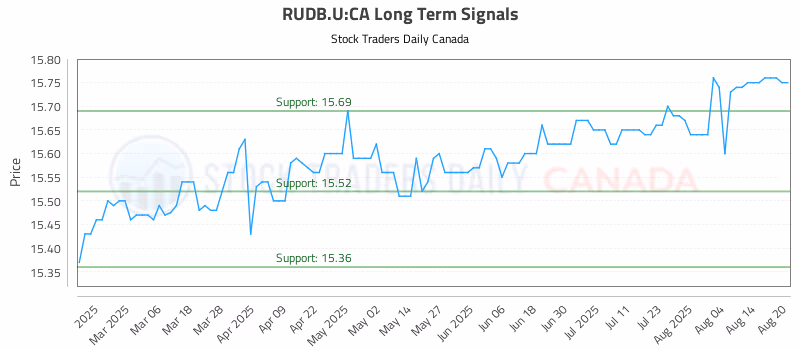 Stock Chart for RUDB.U:CA