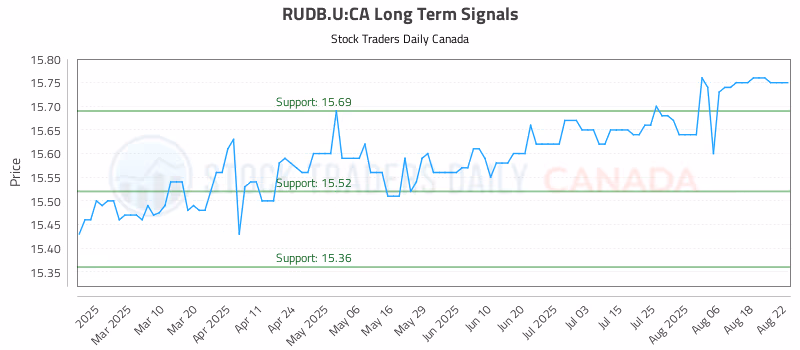 Stock Chart for RUDB.U:CA