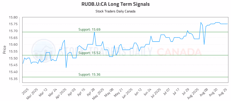 Stock Chart for RUDB.U:CA