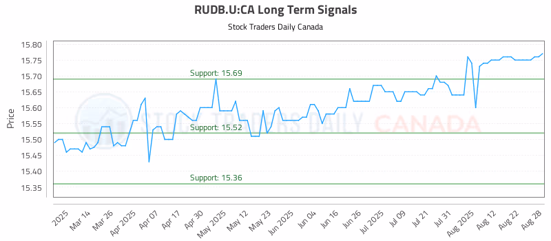 Stock Chart for RUDB.U:CA