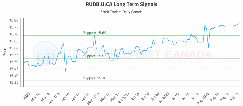 Stock Chart for RUDB.U:CA