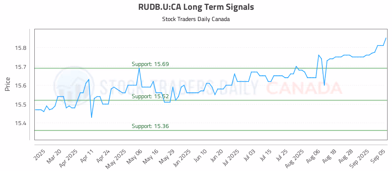 Stock Chart for RUDB.U:CA