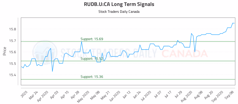 Stock Chart for RUDB.U:CA