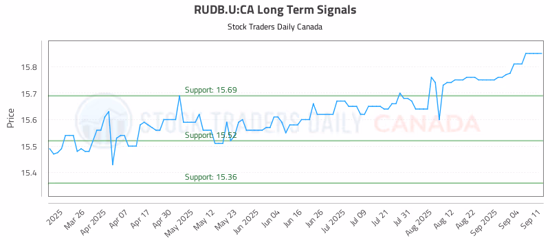 Stock Chart for RUDB.U:CA