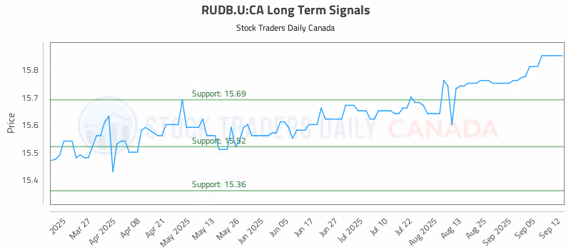 Stock Chart for RUDB.U:CA